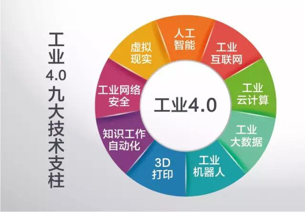 工業(yè)4.0九大技術(shù)支柱