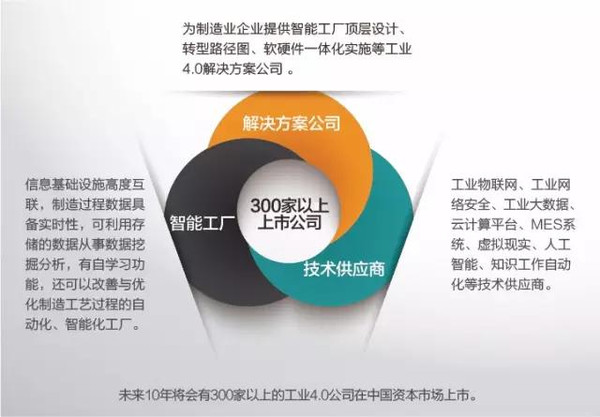 未來(lái)10年將有300家以上企業(yè)