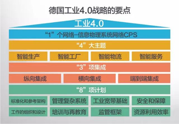 德國工業(yè)4.0戰略的要點(diǎn)