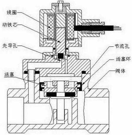 電磁閥的工作原理和作用