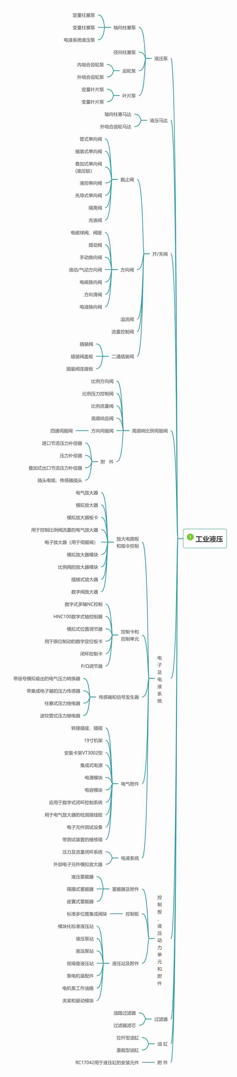 工業(yè)液壓思維導圖